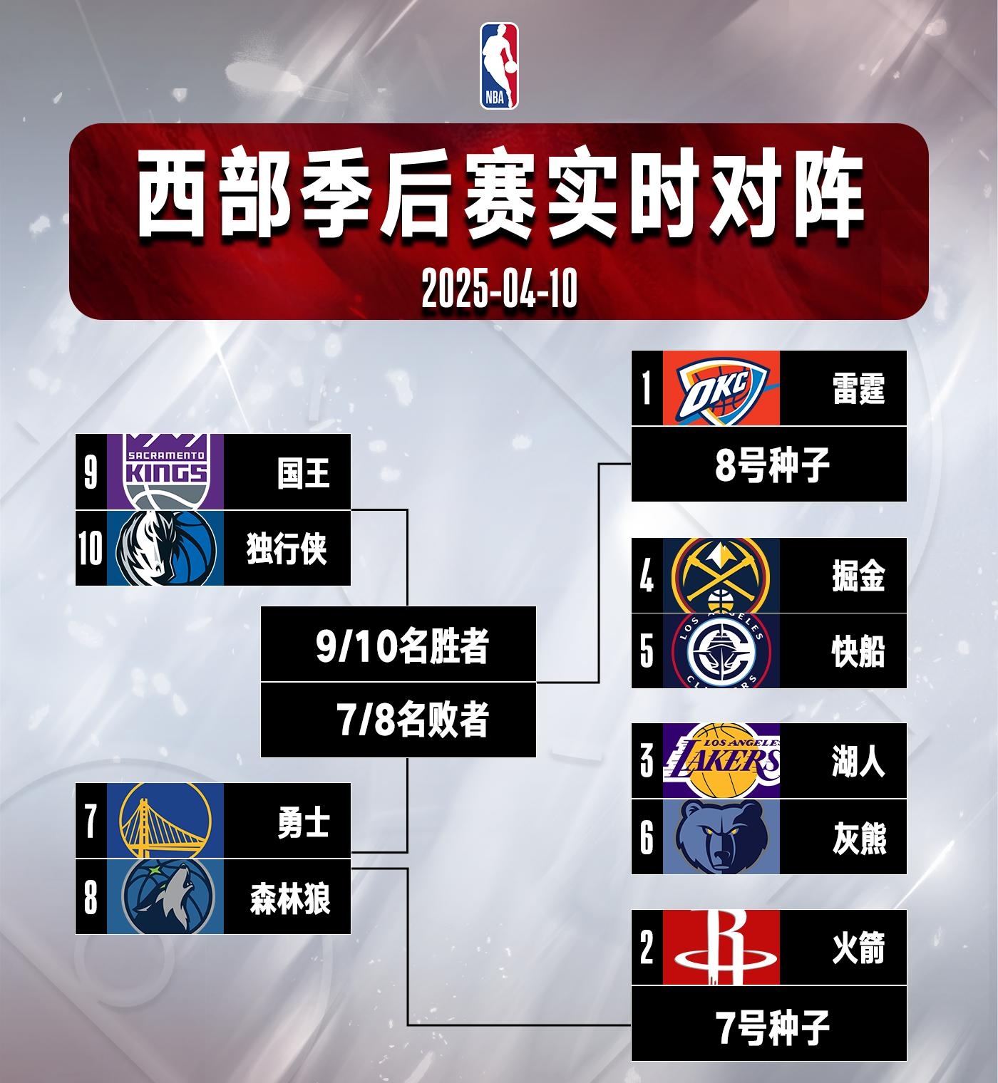 包含赛前洛杉矶湖人调整名单以备亚冠；外线爆发环节打磨；压力陡增；赛程密集仍需轮换的词条-九游中国